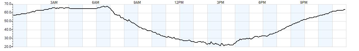 Relative outside humidity percentage