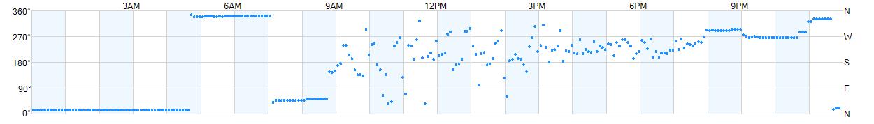 Wind direction as points.