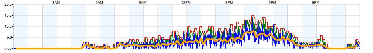 AVERAGE Wind Speed