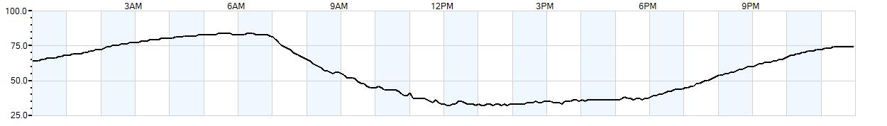 Relative outside humidity percentage