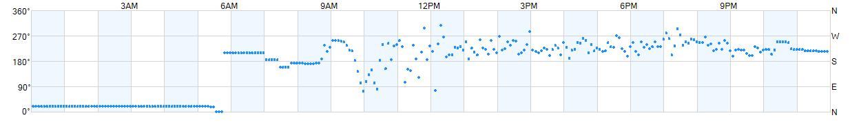 Wind direction as points.