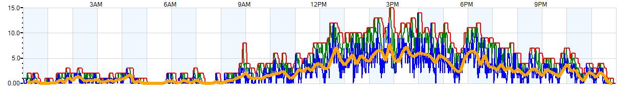 AVERAGE Wind Speed