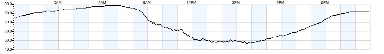 Relative outside humidity percentage