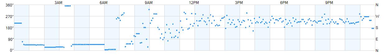 Wind direction as points.