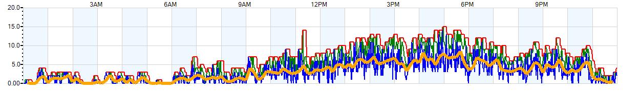 AVERAGE Wind Speed