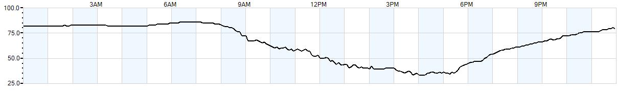 Relative outside humidity percentage