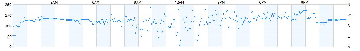 Wind direction as points.