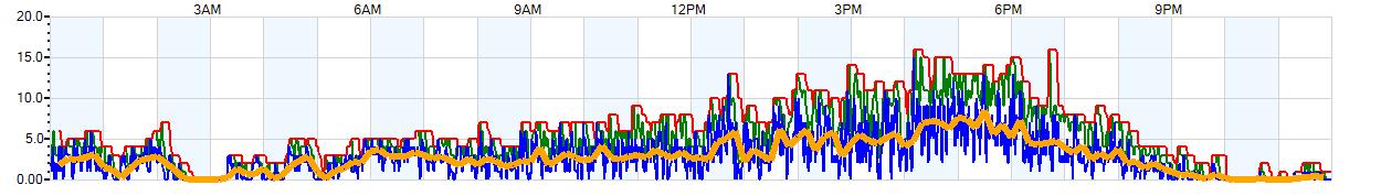 AVERAGE Wind Speed