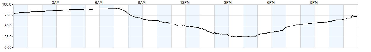 Relative outside humidity percentage