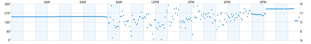 Wind direction as points.