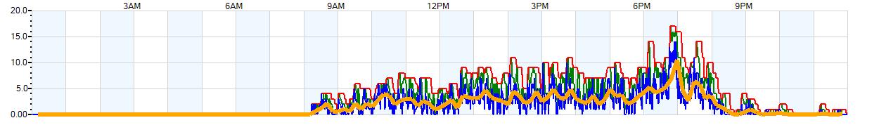 AVERAGE Wind Speed