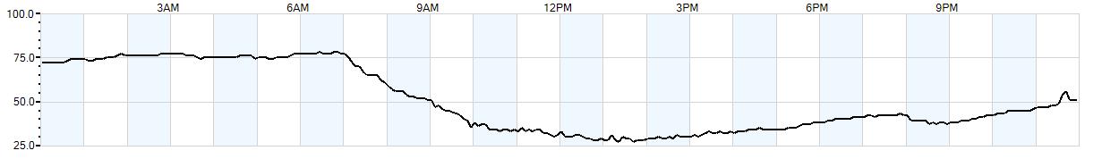 Relative outside humidity percentage