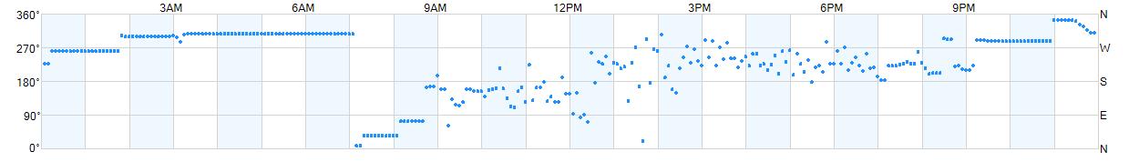 Wind direction as points.