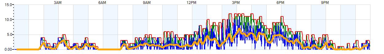 AVERAGE Wind Speed