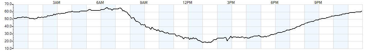 Relative outside humidity percentage