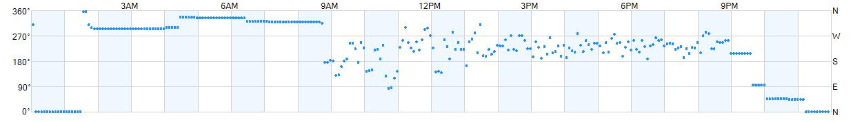 Wind direction as points.