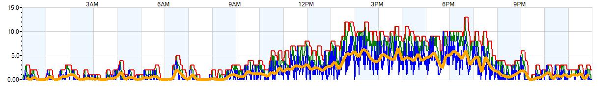 AVERAGE Wind Speed