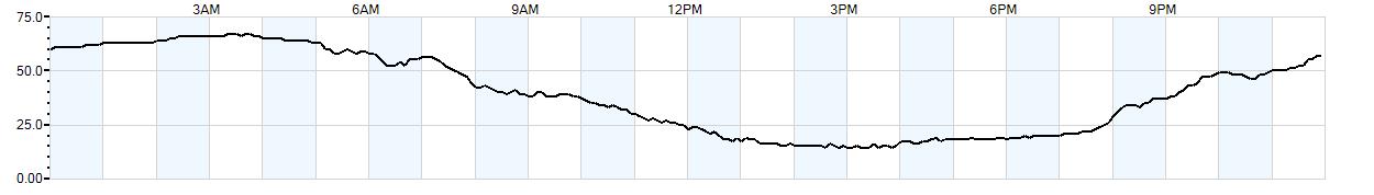 Relative outside humidity percentage