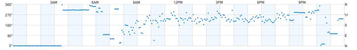 Wind direction as points.