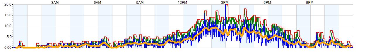 AVERAGE Wind Speed