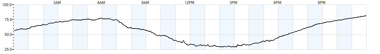 Relative outside humidity percentage