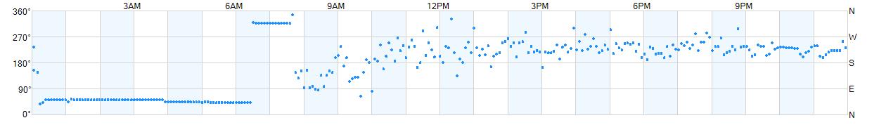 Wind direction as points.