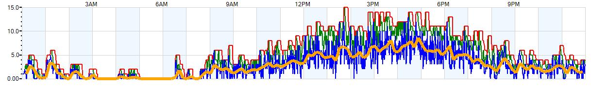 AVERAGE Wind Speed