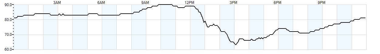 Relative outside humidity percentage