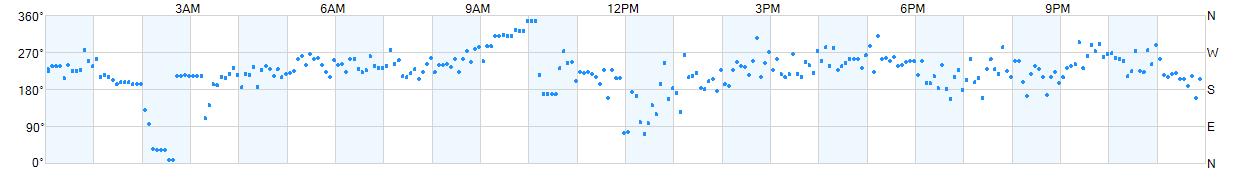 Wind direction as points.