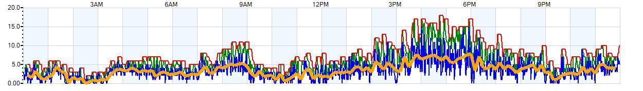 AVERAGE Wind Speed