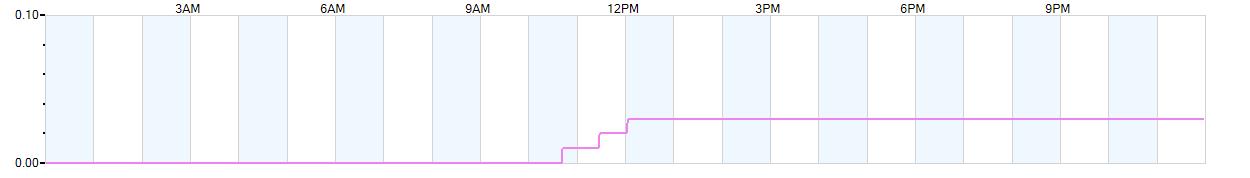 Rain totals (in inches) from midnight-to-midnight and since the beginning of the season, July 1st