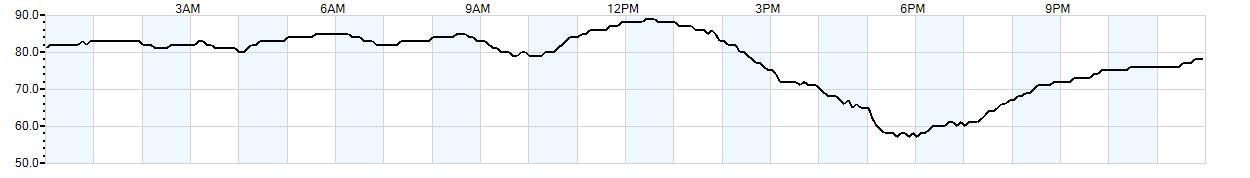 Relative outside humidity percentage