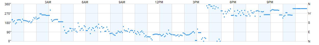 Wind direction as points.