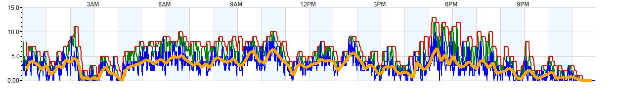 AVERAGE Wind Speed