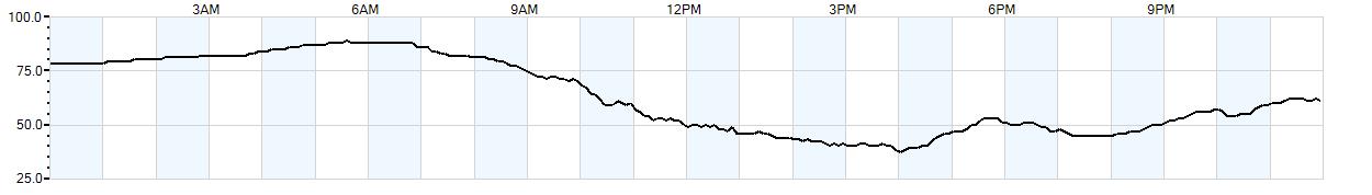 Relative outside humidity percentage