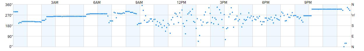 Wind direction as points.