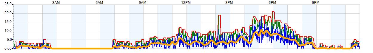 AVERAGE Wind Speed