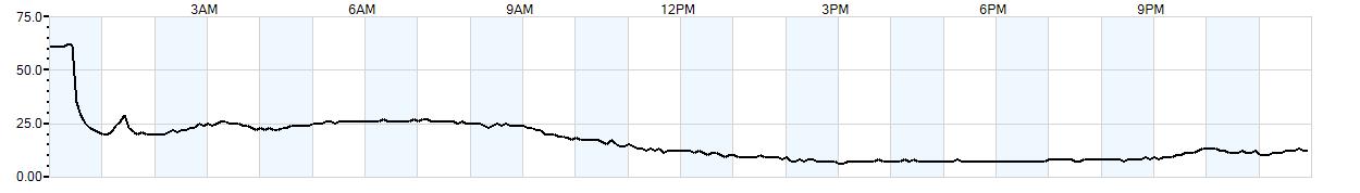 Relative outside humidity percentage