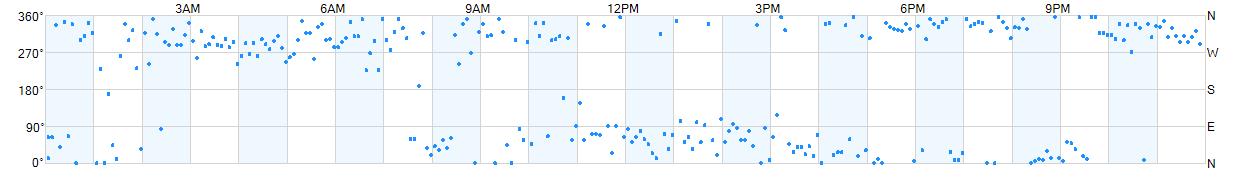 Wind direction as points.