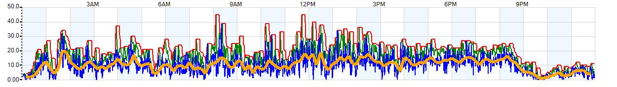 AVERAGE Wind Speed