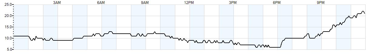 Relative outside humidity percentage