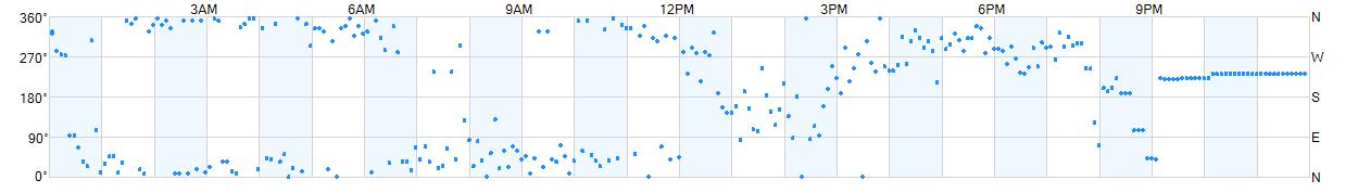 Wind direction as points.