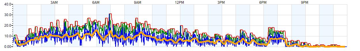 AVERAGE Wind Speed