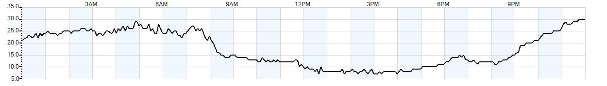 Relative outside humidity percentage