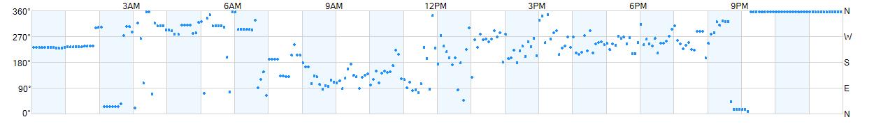 Wind direction as points.