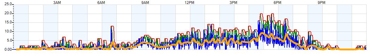 AVERAGE Wind Speed