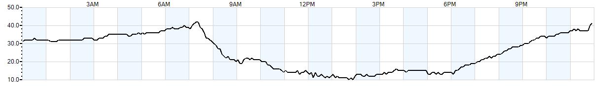 Relative outside humidity percentage