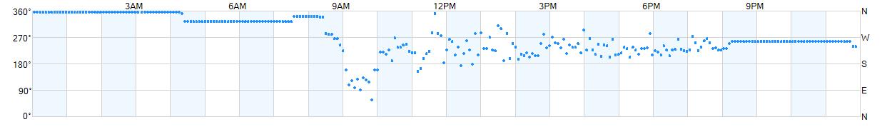 Wind direction as points.