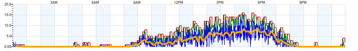 AVERAGE Wind Speed