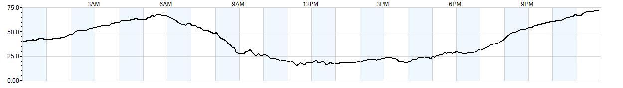 Relative outside humidity percentage